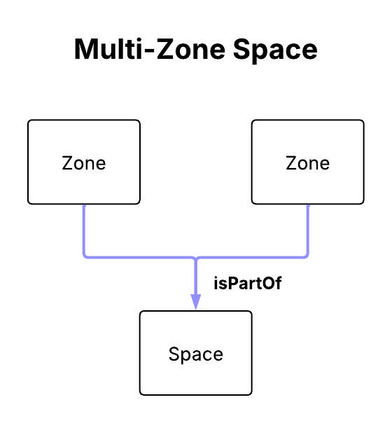 Diagram of a Multi-Zone Space relationship, where a Space contains two Zones with a Zone->isPartOf->Space relationship.