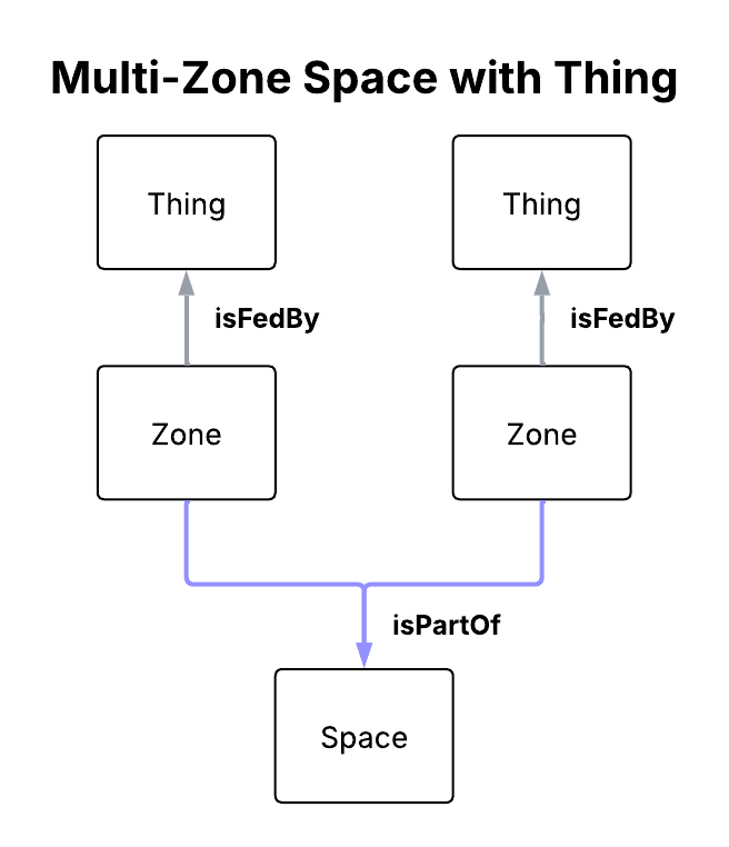 Diagram of a Multi-Zone Space relationship, where a Space contains two Zones with a Zone->isPartOf->Space relationship and each Zone isFedBy a Thing..