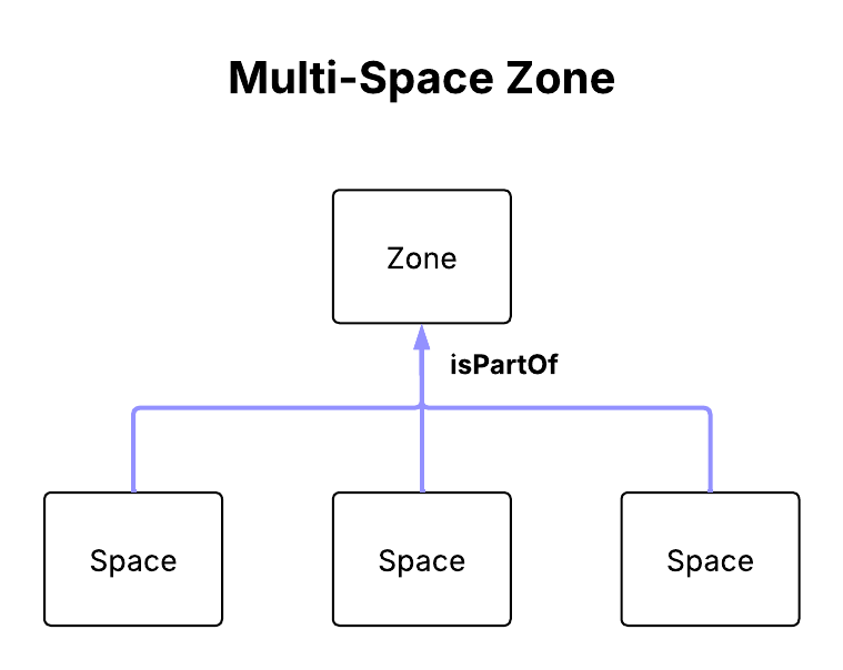 Diagram of a Multi-Space Zone, where a Zone contains three Spaces with a Space->isPartOf->Zone relationship.