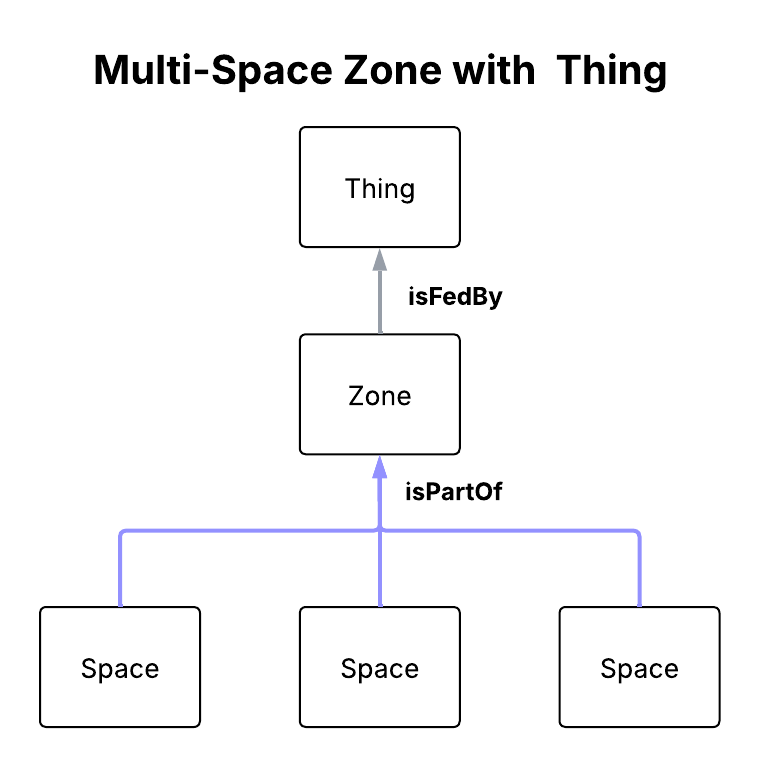 Diagram of a Multi-Space Zone, where a Zone contains three Spaces with a Space->isPartOf->Zone relationship, and the Zone isFedBy a Thing..